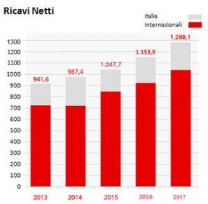 Recordati-titolo