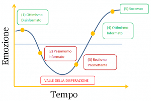 fasi del ciclo emotivo del cambiamento