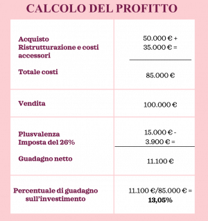 Guadagnare con gli immobili