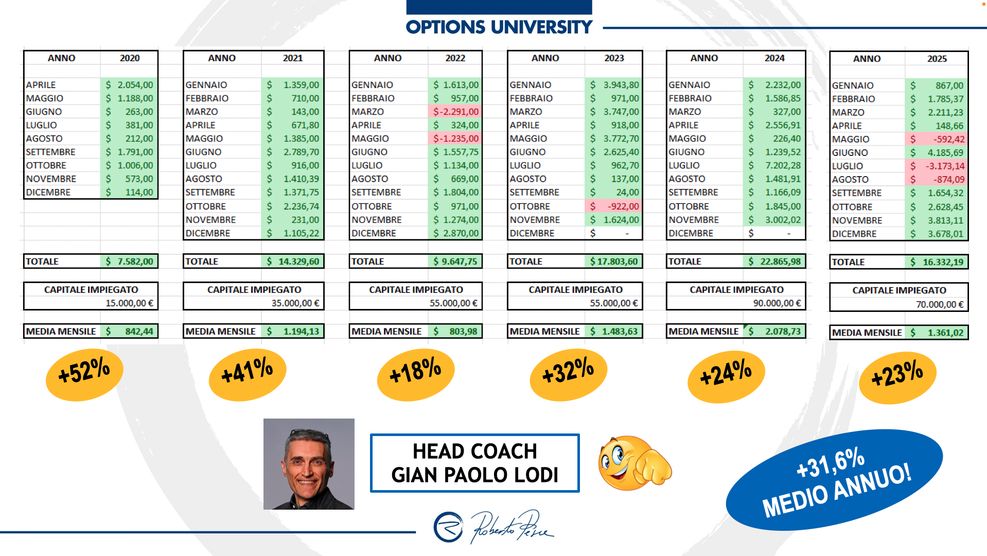 risultati opzioni Gian al 2025