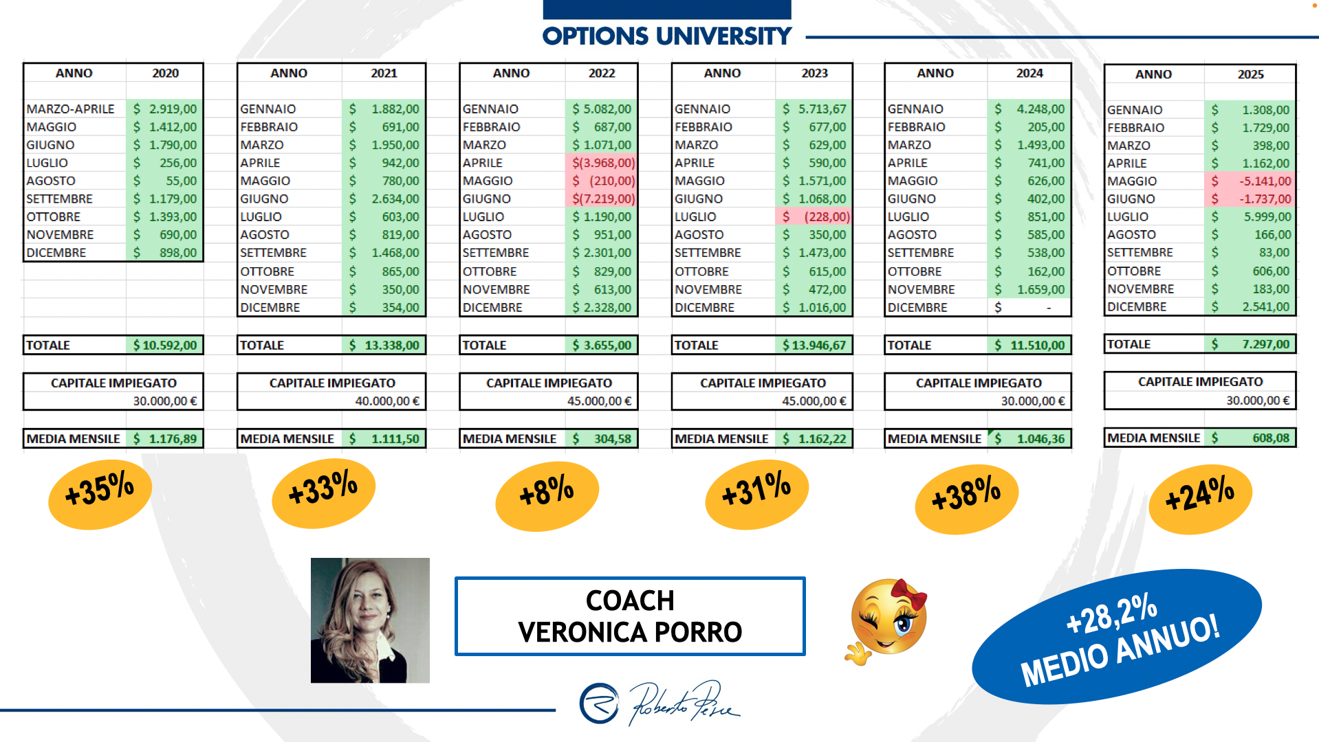 risultati opzioni Veronica al 2025